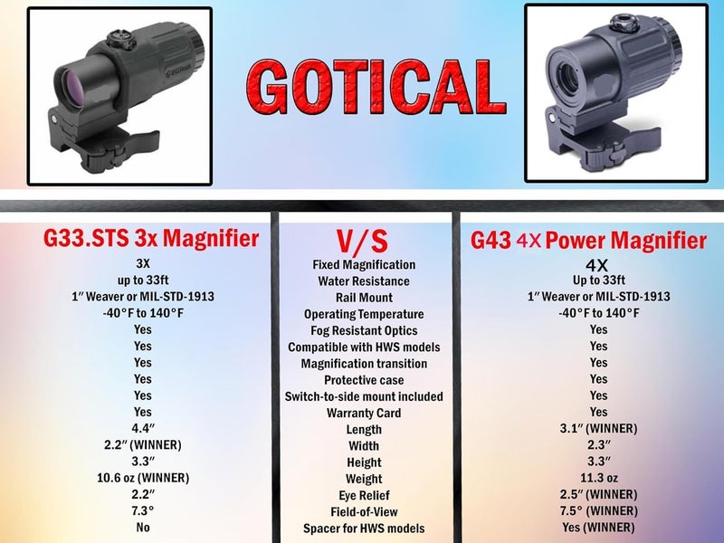 Gotical 4X Magnifier G3Sight Scope Airsoft with Switch to Side QD Mount for 20mm Rail Apply for Red dot Zooms with 3X of Power Shockproof and Weatherproof, Durable Items - Image 3